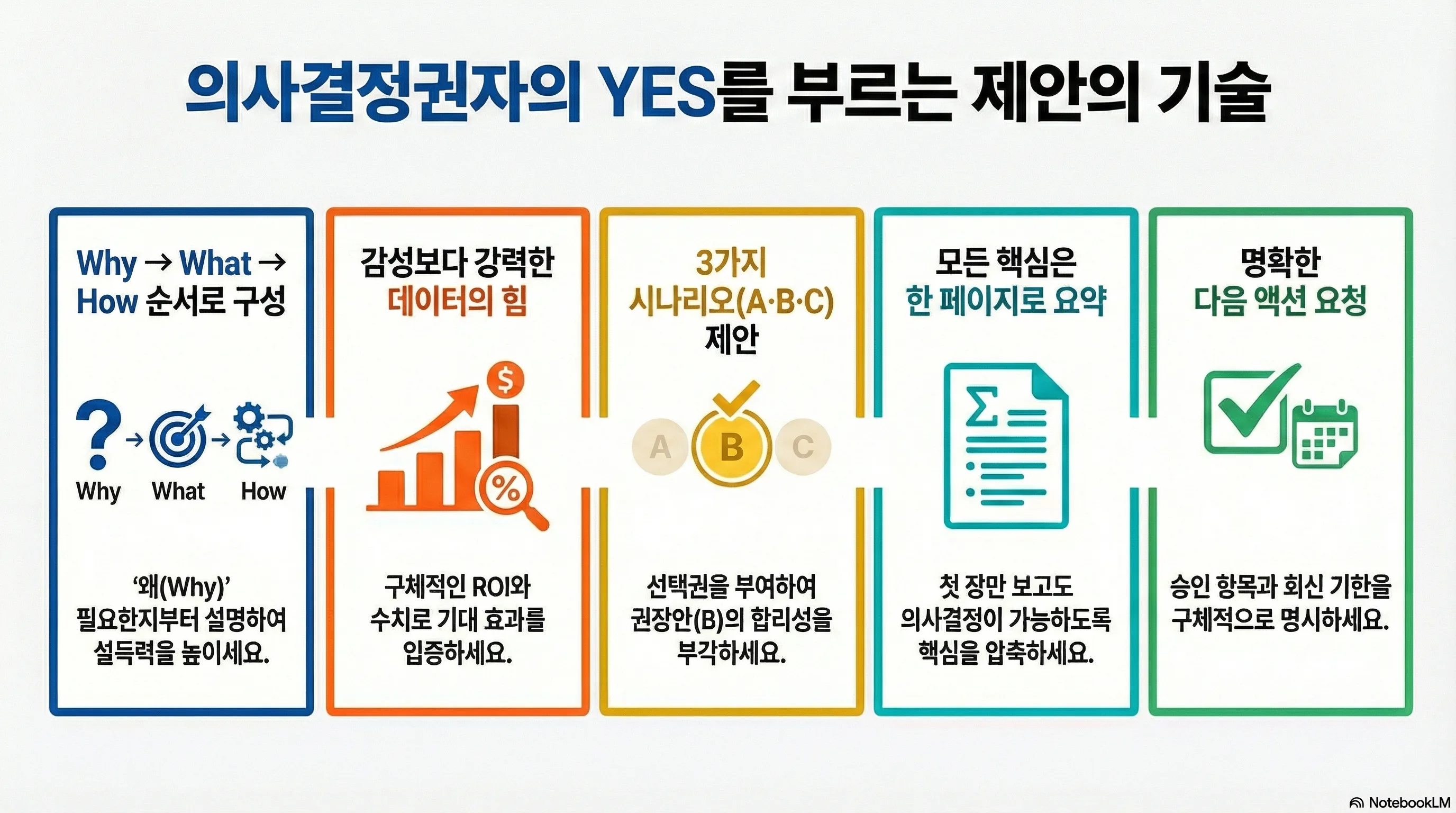 3. 의사결정권자의 YES를 부르는 제안의 기술: Why → What → How 순서가 승부를 결정합니다