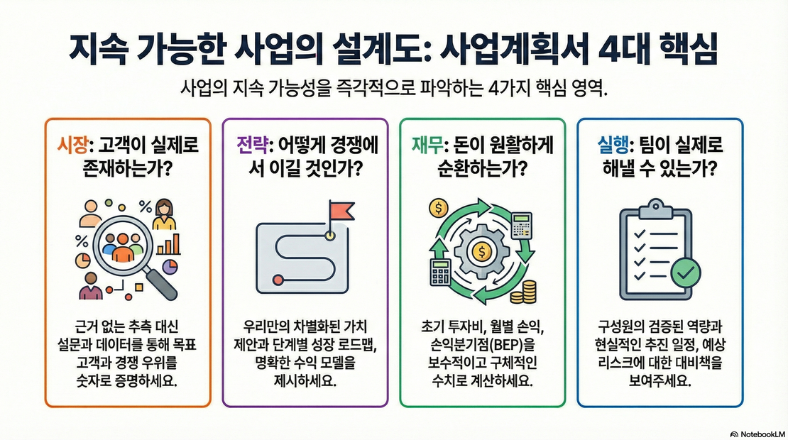 4. 사업계획서: 당신의 꿈이 '지속 가능함'을 증명하는 법