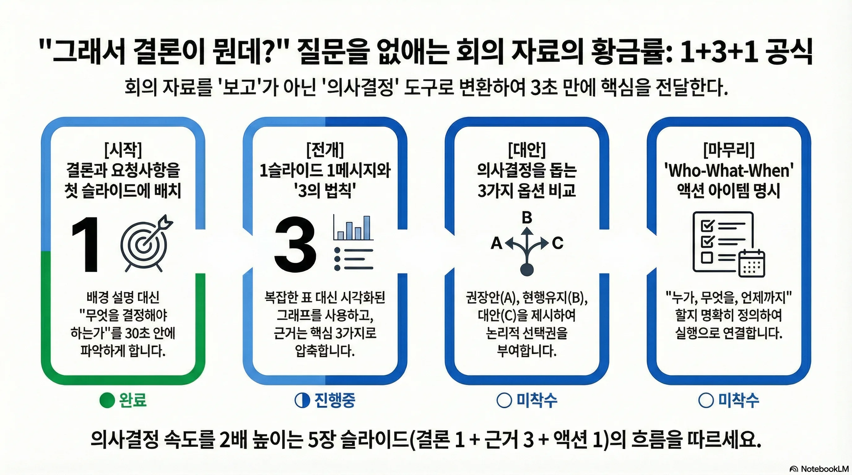 7. "그래서 결론이 뭔데?" 질문을 없애는 회의 자료의 황금률