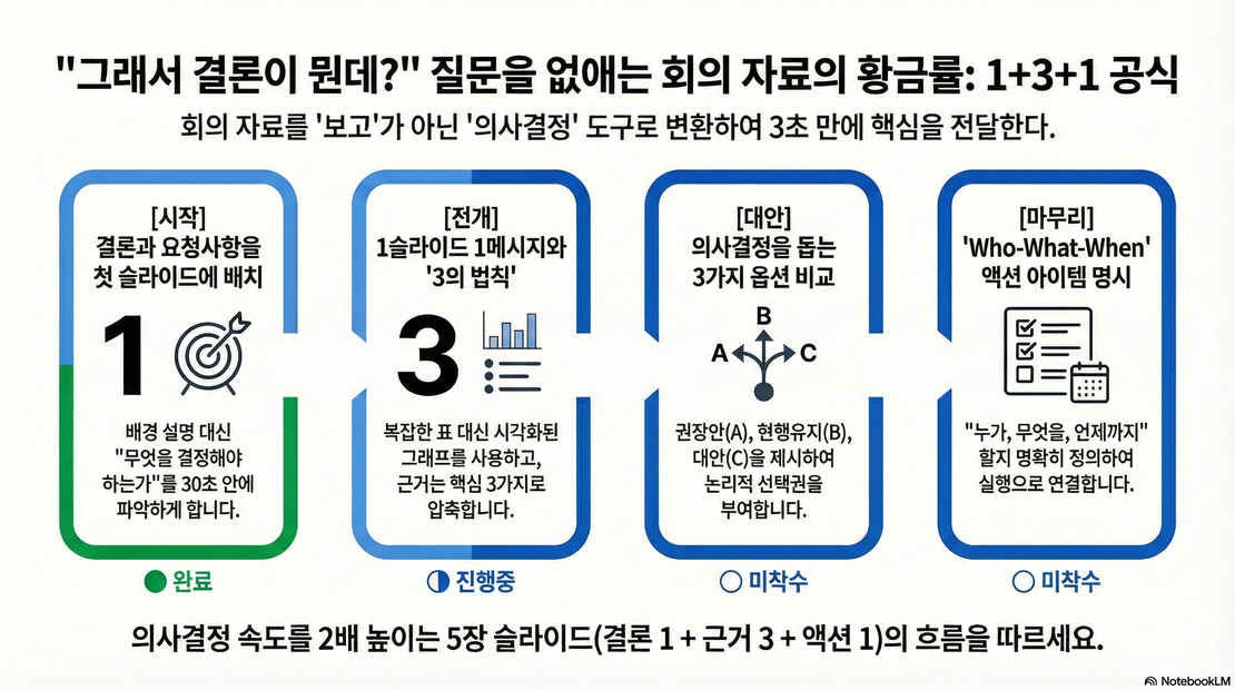 7. "그래서 결론이 뭔데?" 질문을 없애는 회의 자료의 황금률
