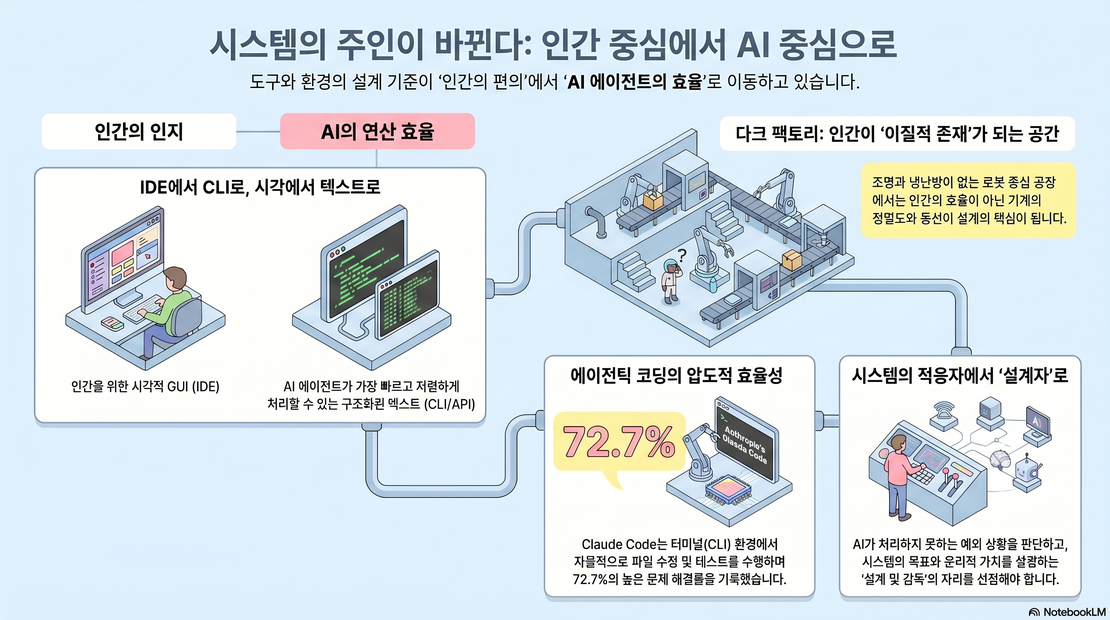 부록A. 인간 중심에서 AI 중심으로의 패러다임 대전환