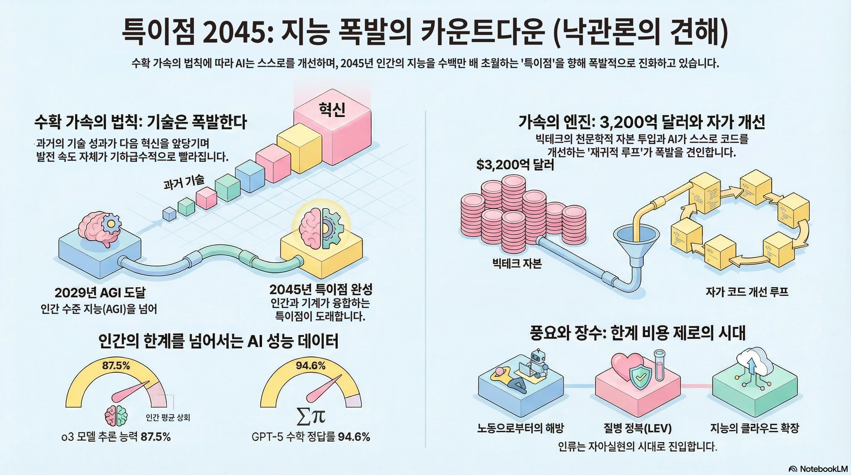 2. 특이점은 언제 오는가?(긍정론자들이 그리는 미래)