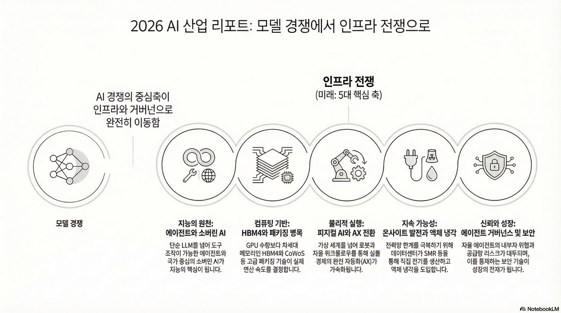 2026년 3월 2주차 글로벌 AI 산업 지형도