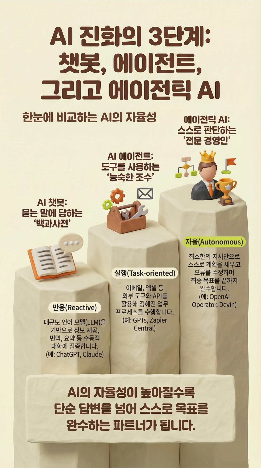AI 챗봇 vs AI 에이전트 vs 에이전틱 AI 비교