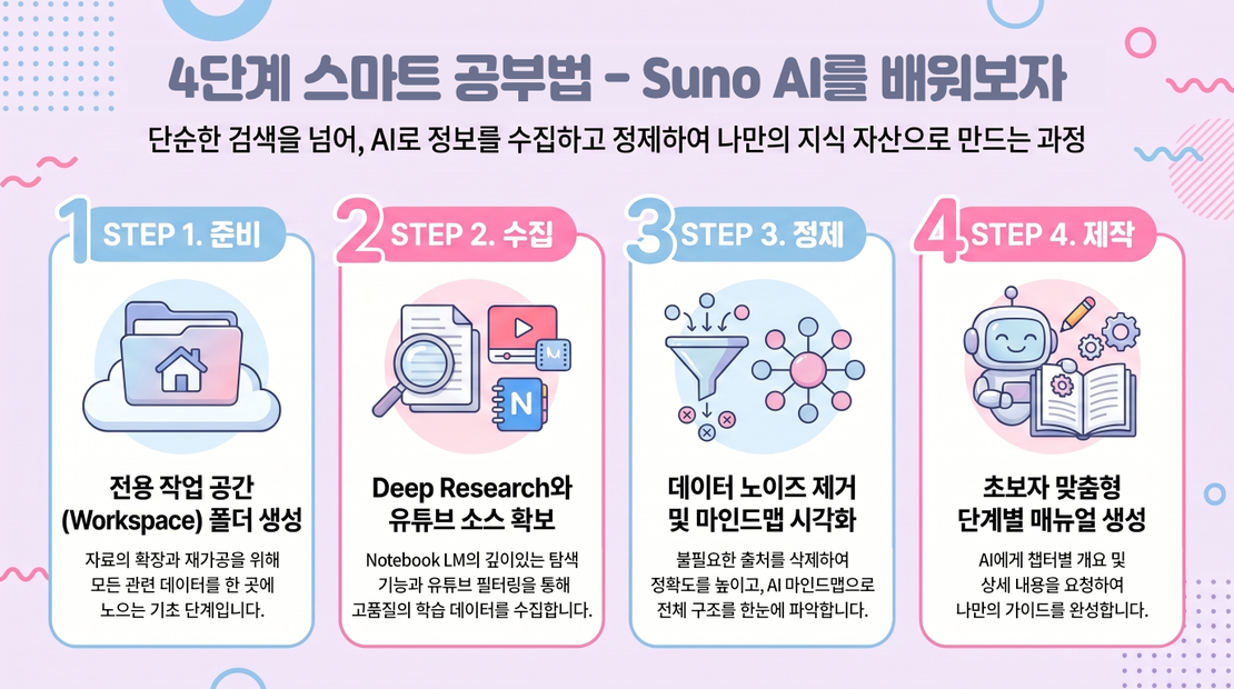 나의 공부법 - Notebook LM으로 Suno AI를 배워보자