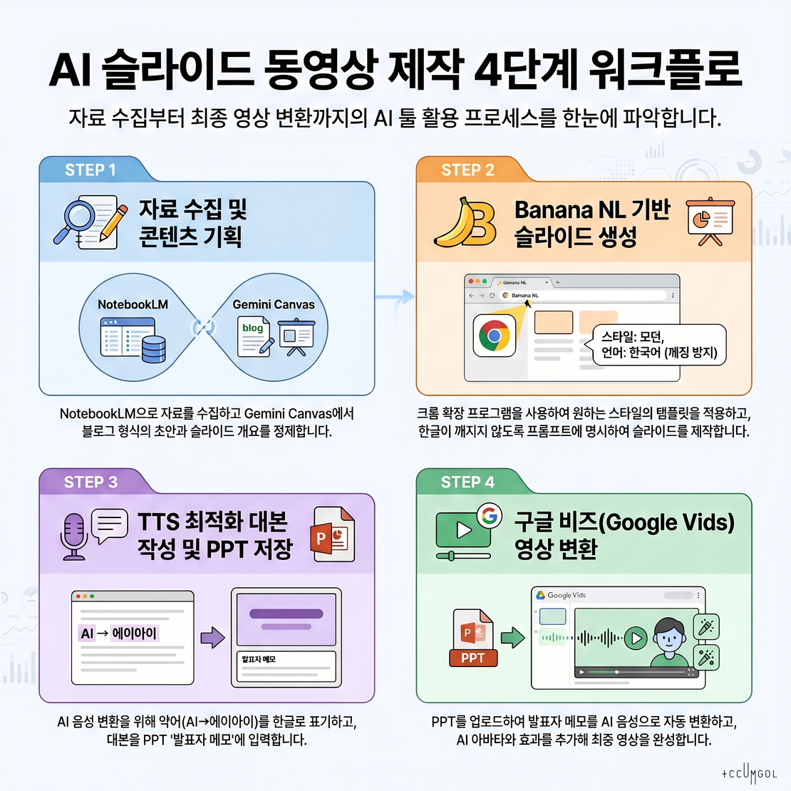 홍보용 슬라이드 동영상 만들기 워크플로