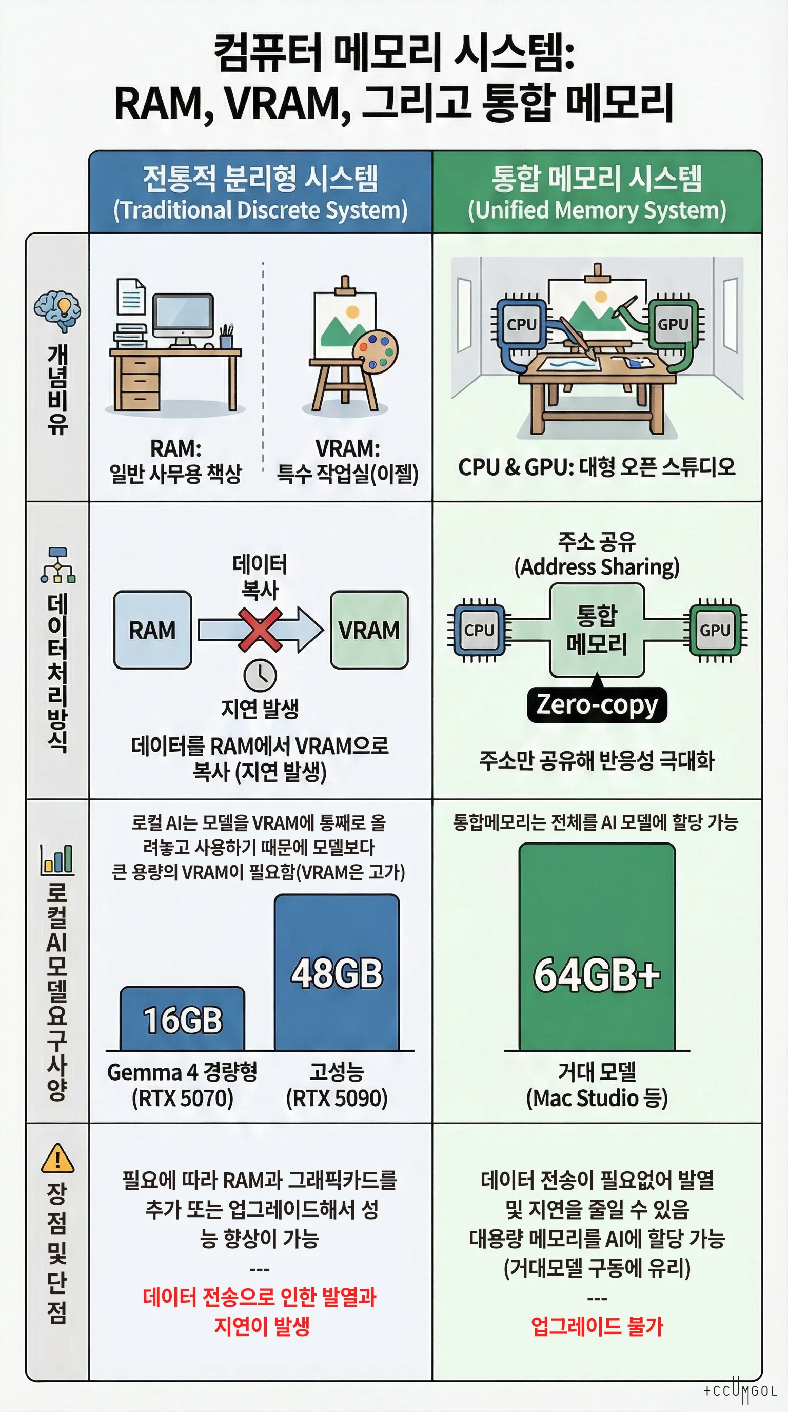 컴퓨터 메모리 시스템 가이드 - RAM, VRAM, 통합메모리