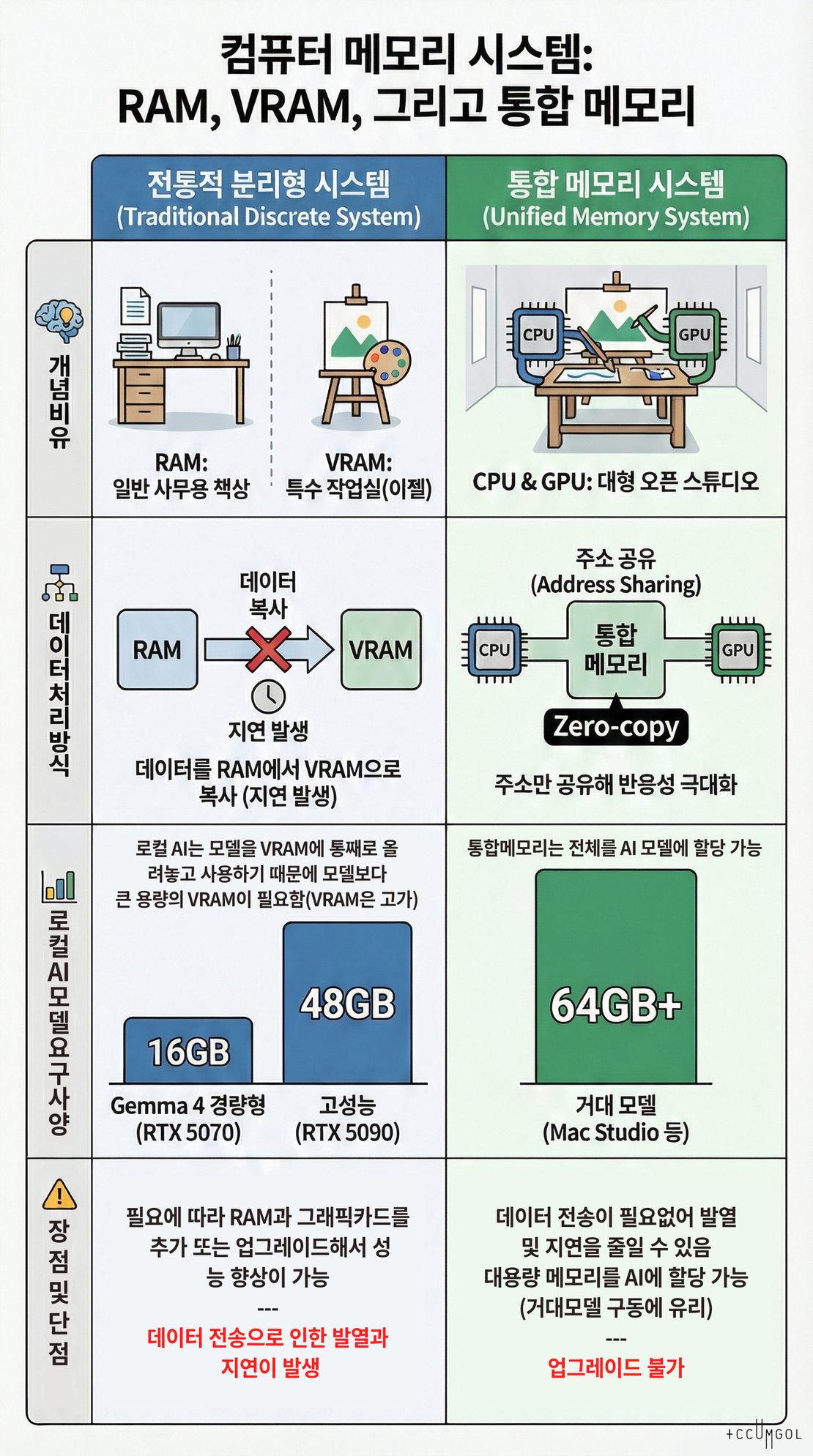 컴퓨터 메모리 시스템 가이드 - RAM, VRAM, 통합메모리