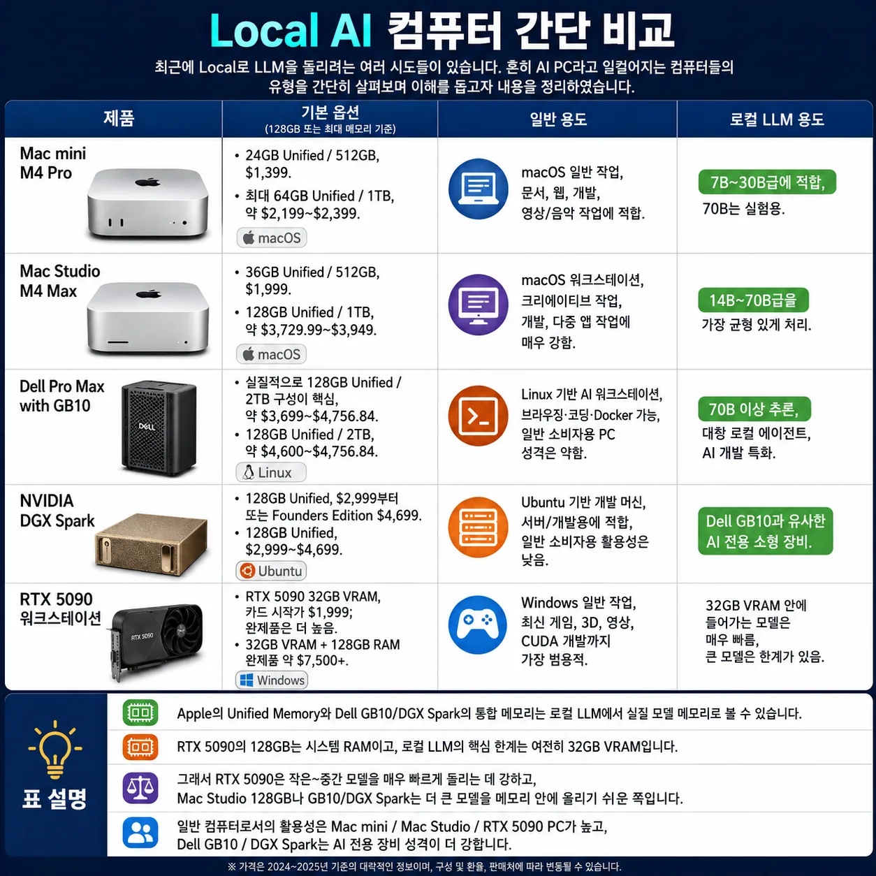 Local AI 컴퓨터 간단 비교