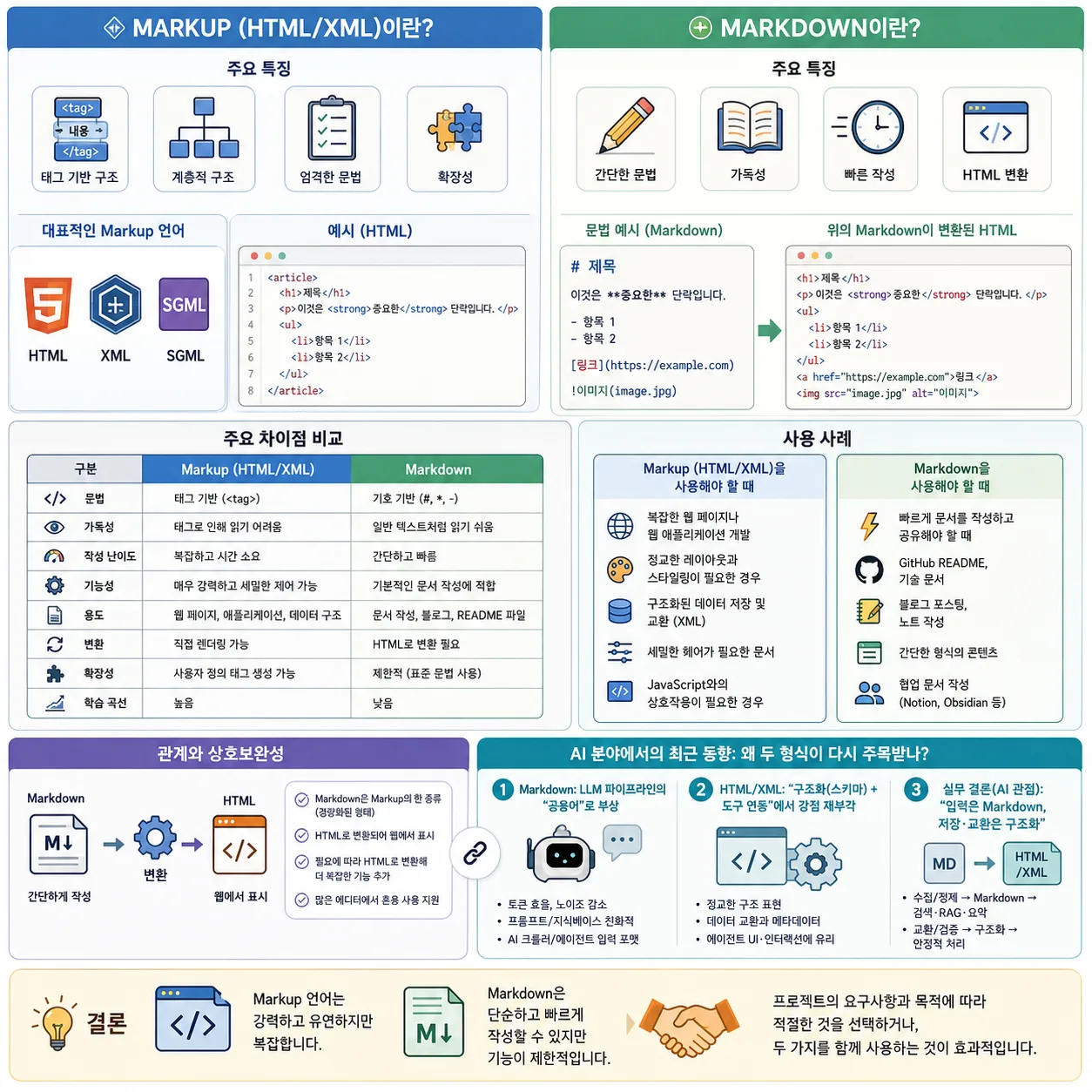 Markdown과 Markup의 차이