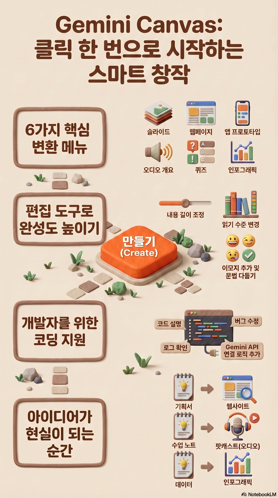 Gemini Canvas '만들기(Create)' 기능