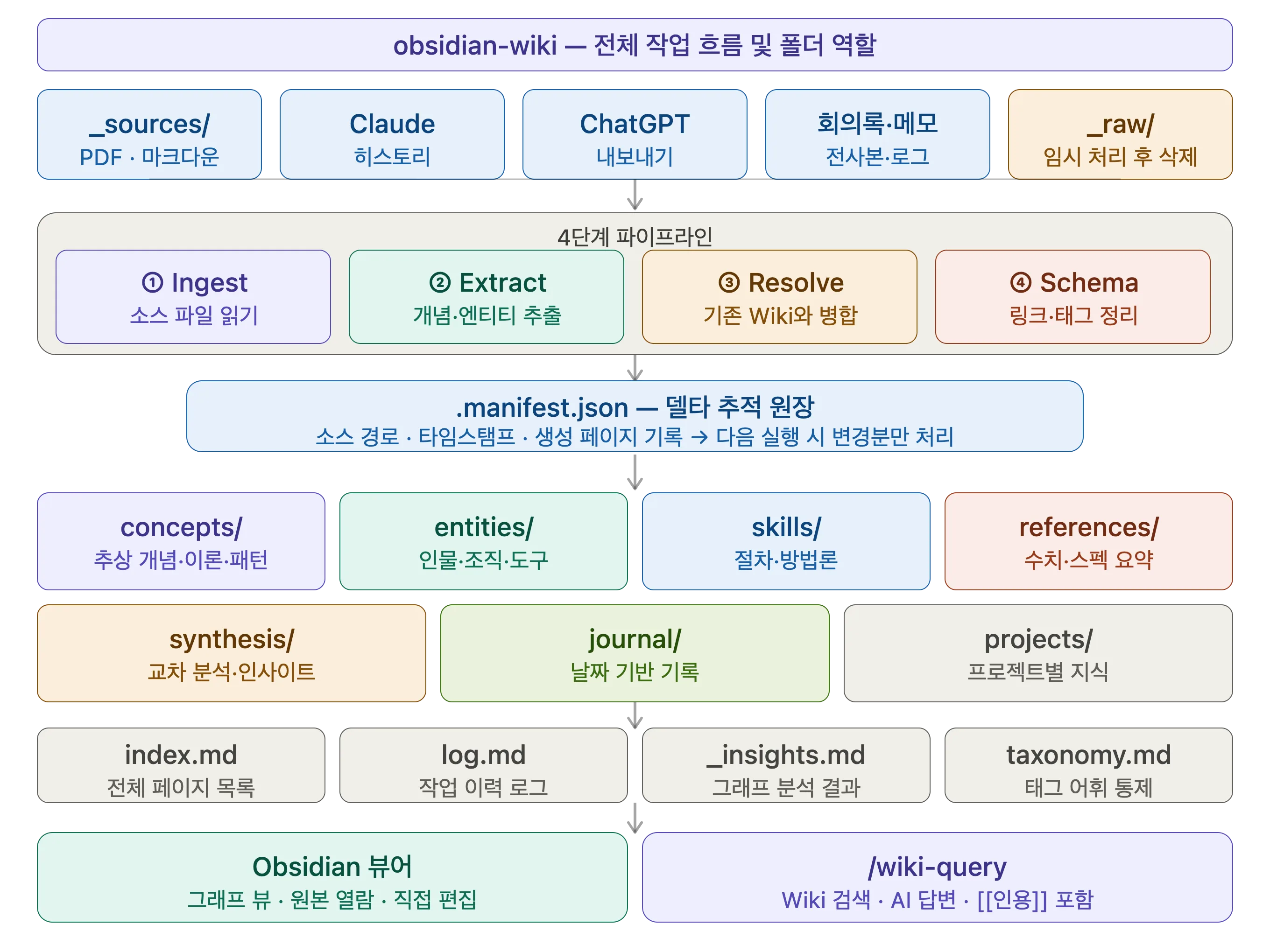 Obsidian-LLM-Wiki Chapter 1. 설치법 - Ar9av 리포지터리 활용