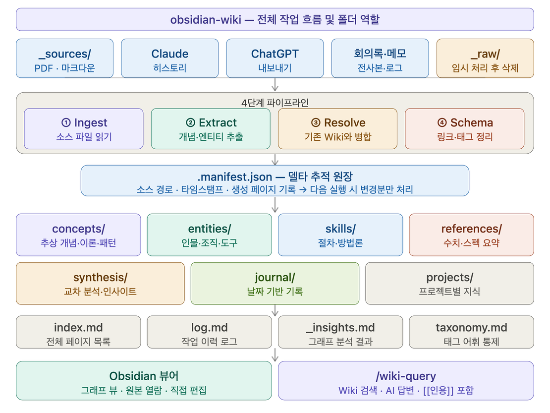 Obsidian-LLM-Wiki Chapter 1. 설치법 - Ar9av 리포지터리 활용