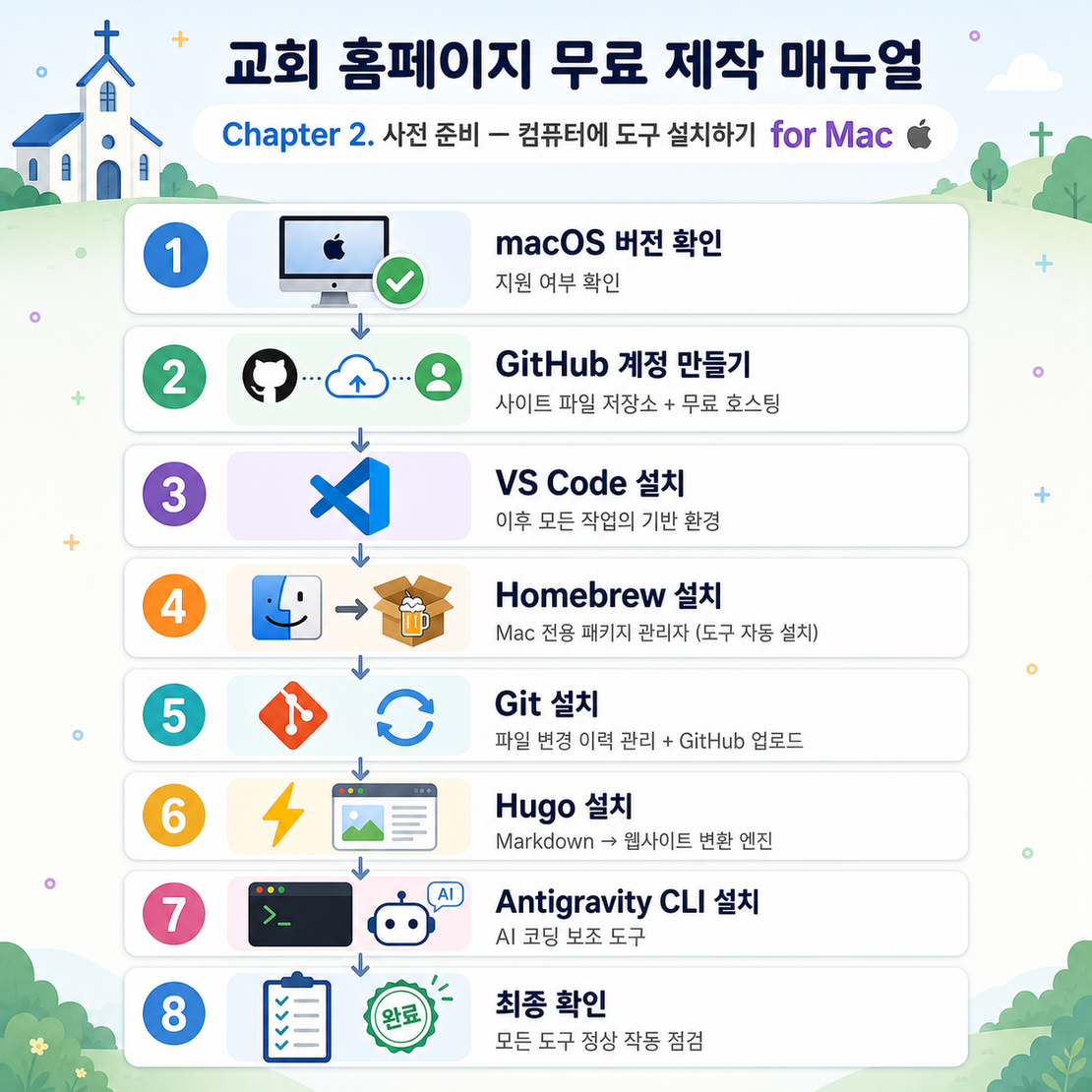 교회 홈페이지 무료 제작 매뉴얼 Chapter 2. 사전 준비 — 컴퓨터에 도구 설치하기 for Mac
