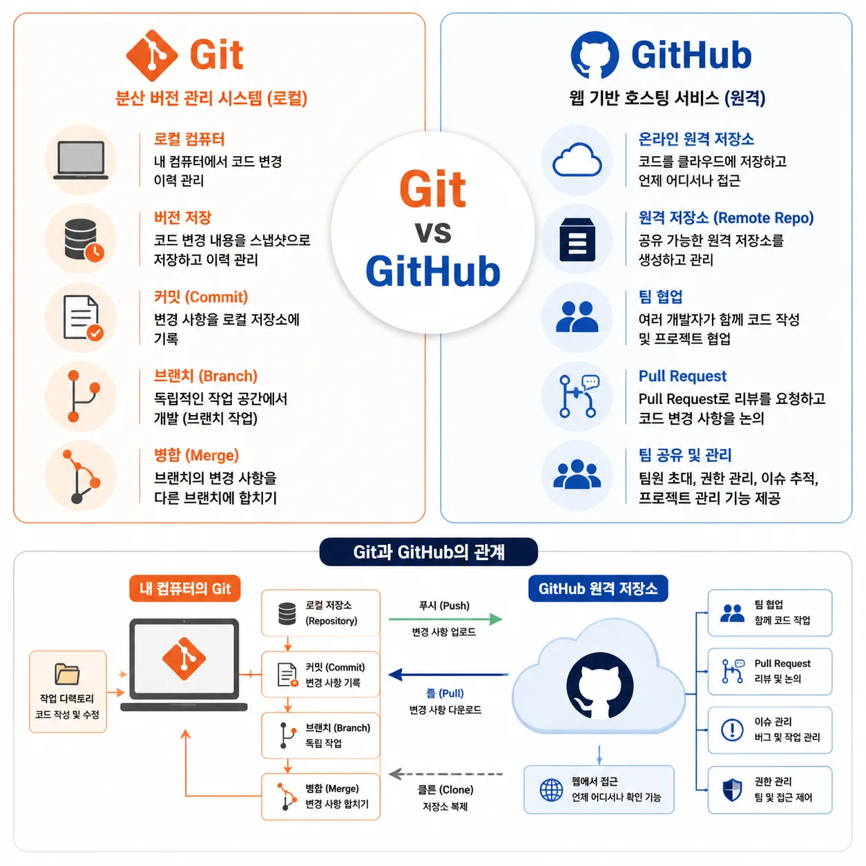 교회 홈페이지 무료 제작 매뉴얼 Chapter 5. GitHub 연결과 첫 배포