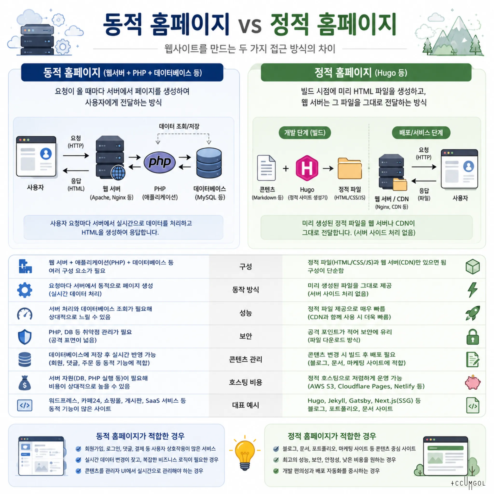 정적 홈페이지 관련 용어사전