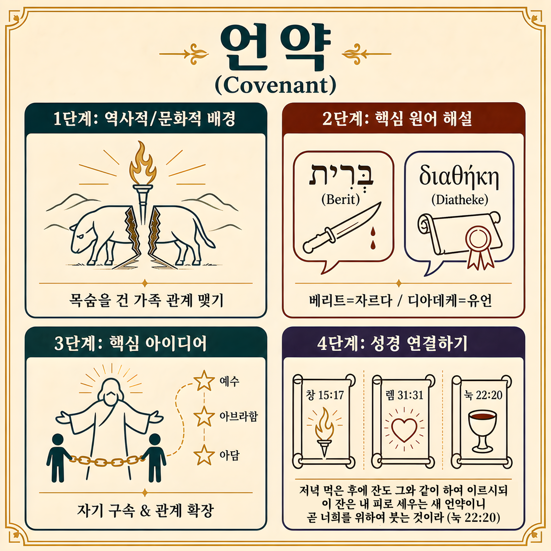 성경에서 말하는 ‘언약’의 의미
