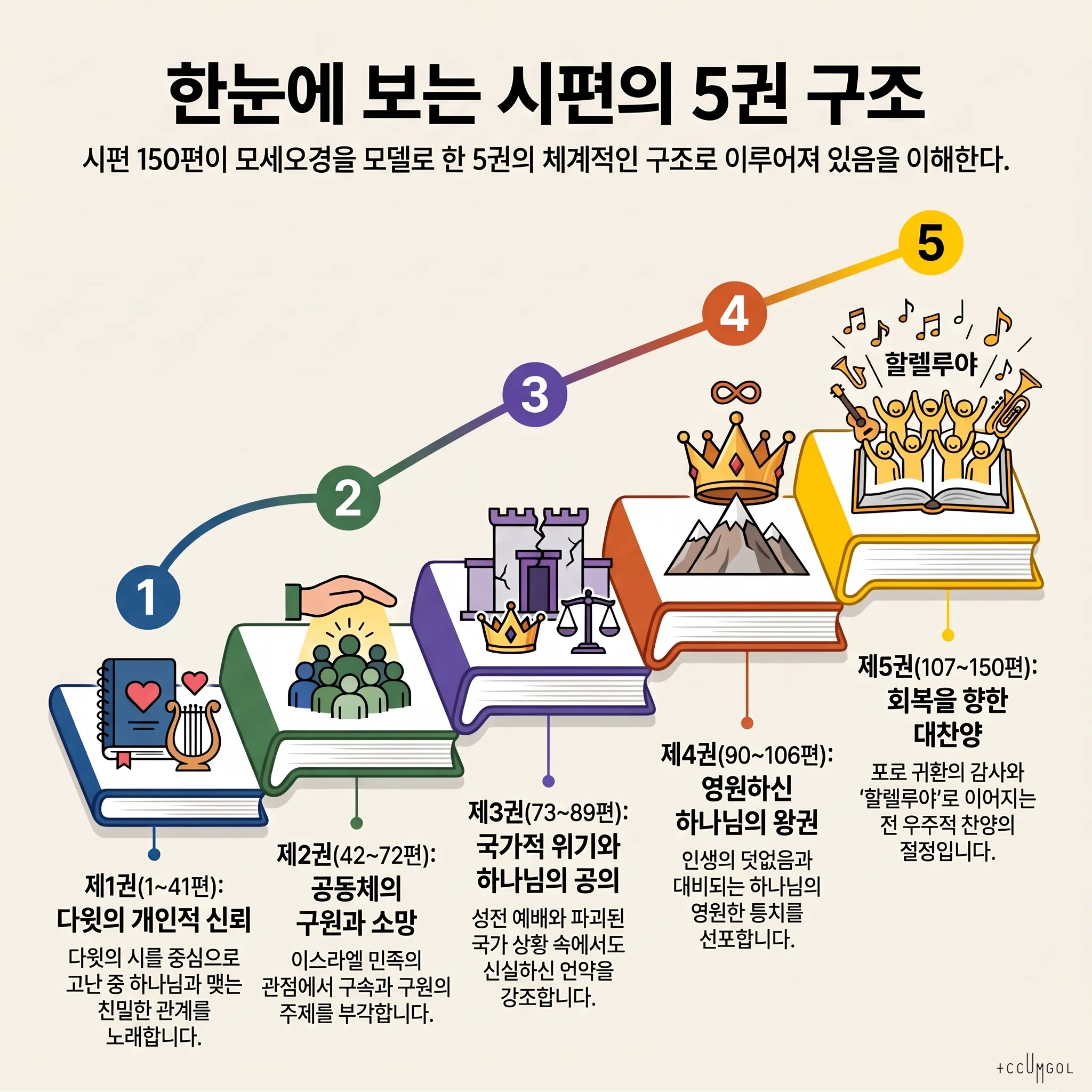 시편의 구분