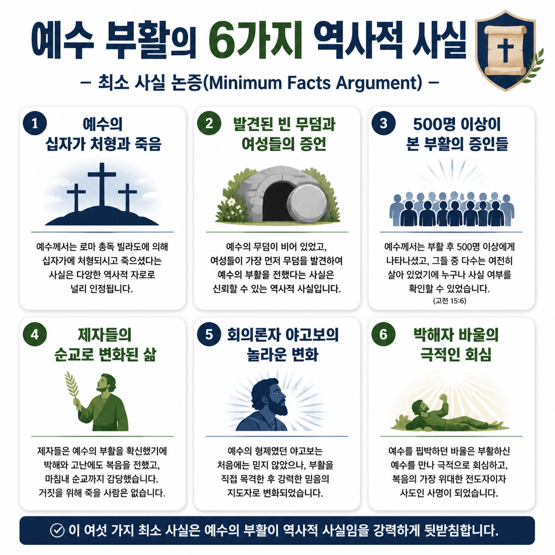 예수 그리스도의 부활에 대한 역사적·변증적 근거