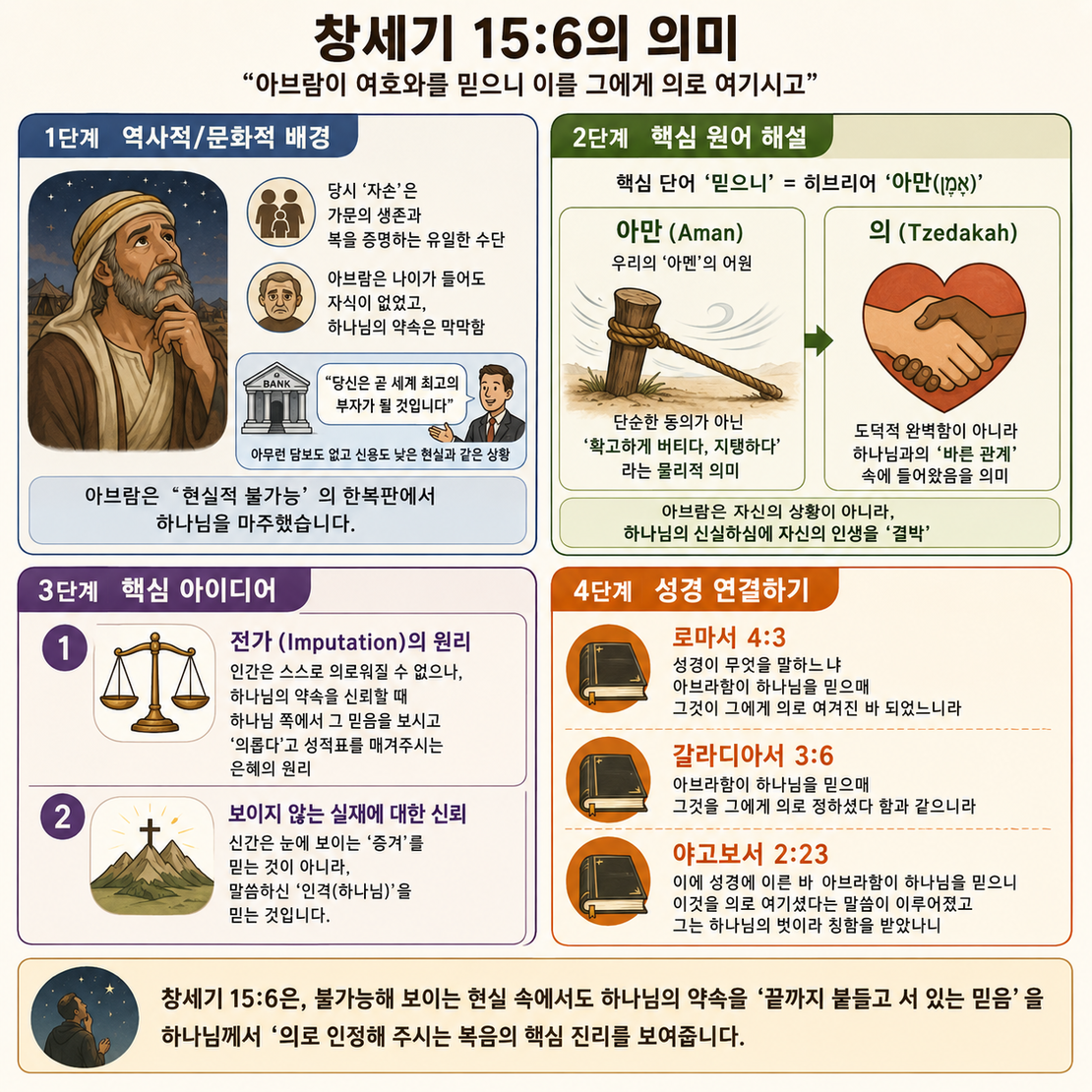 창세기 15:6의 ‘믿음과 의’에 대하여