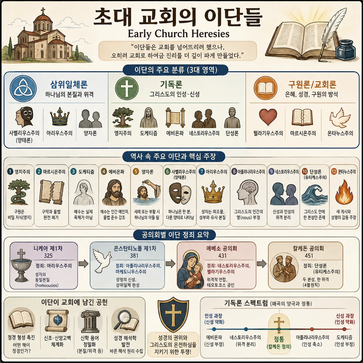 초대 교회의 이단들